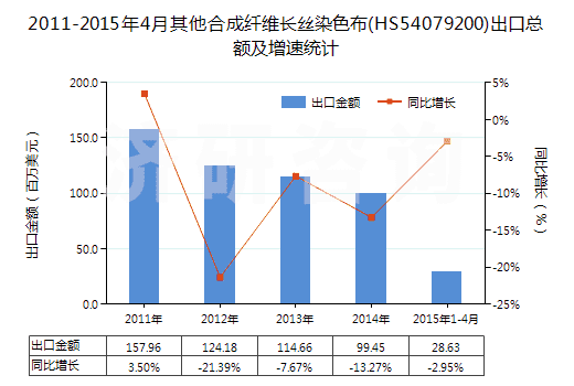 2011-2015年4月其他合成纖維長絲染色布(HS54079200)出口總額及增速統計